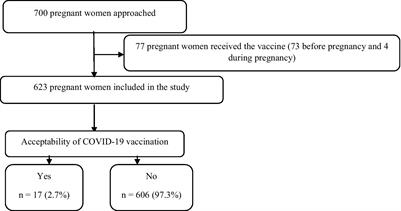 COVID-19 vaccine acceptance among pregnant women: a hospital-based cross-sectional study in Sudan
